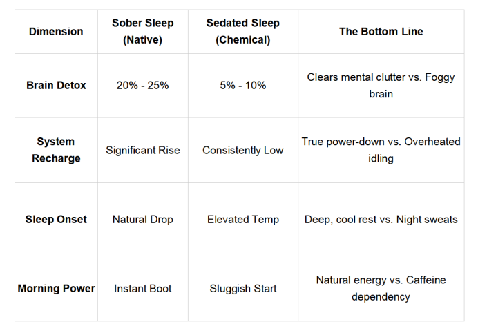 Comparison of Sober Sleep and Sedated Sleep performance dimensions
